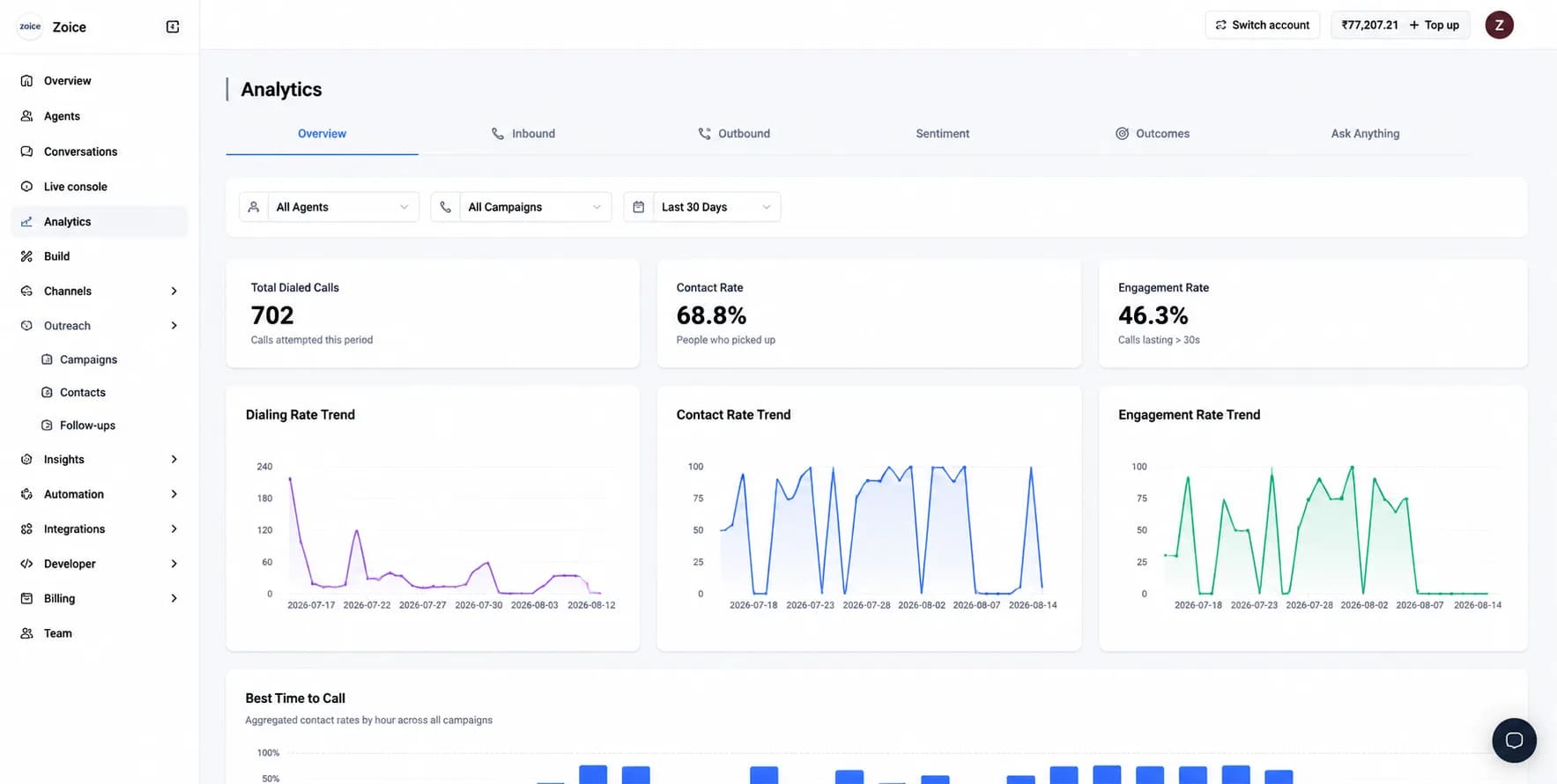 The analytics overview: total dialed calls, contact rate and engagement rate, each with its trend chart over the last 30 days.